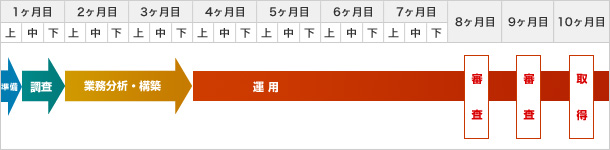 ISO9001認証取得コンサルティングスケジュール